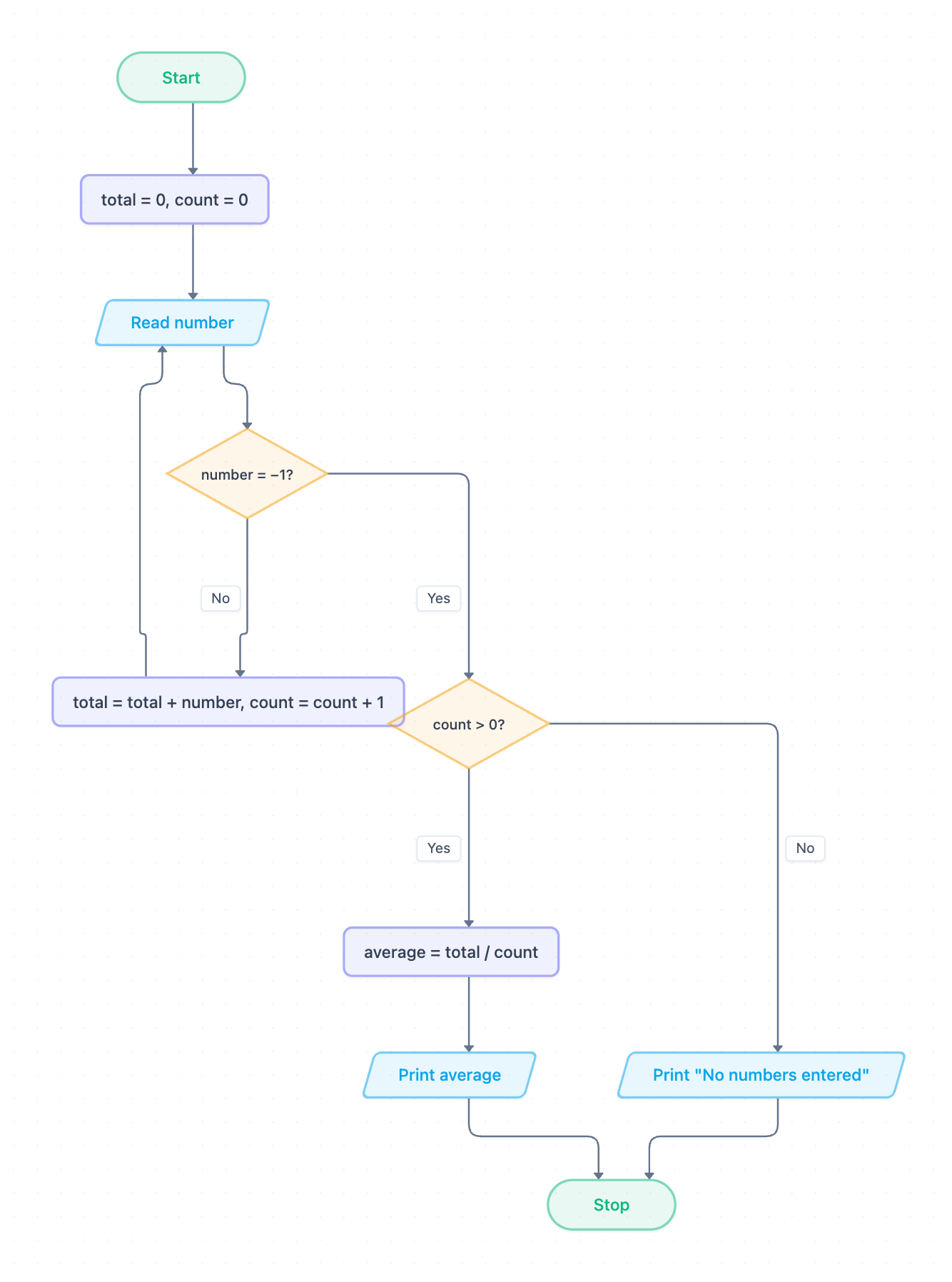 Flowchart for the average of numbers with a rogue value