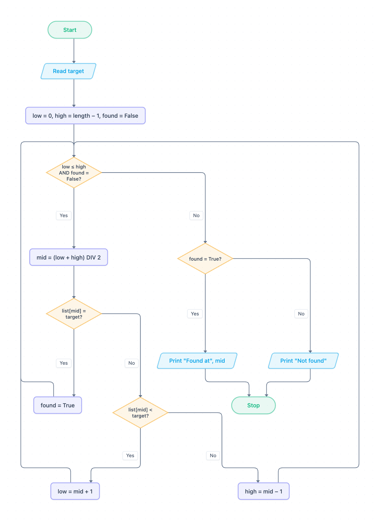 Flowchart for binary search