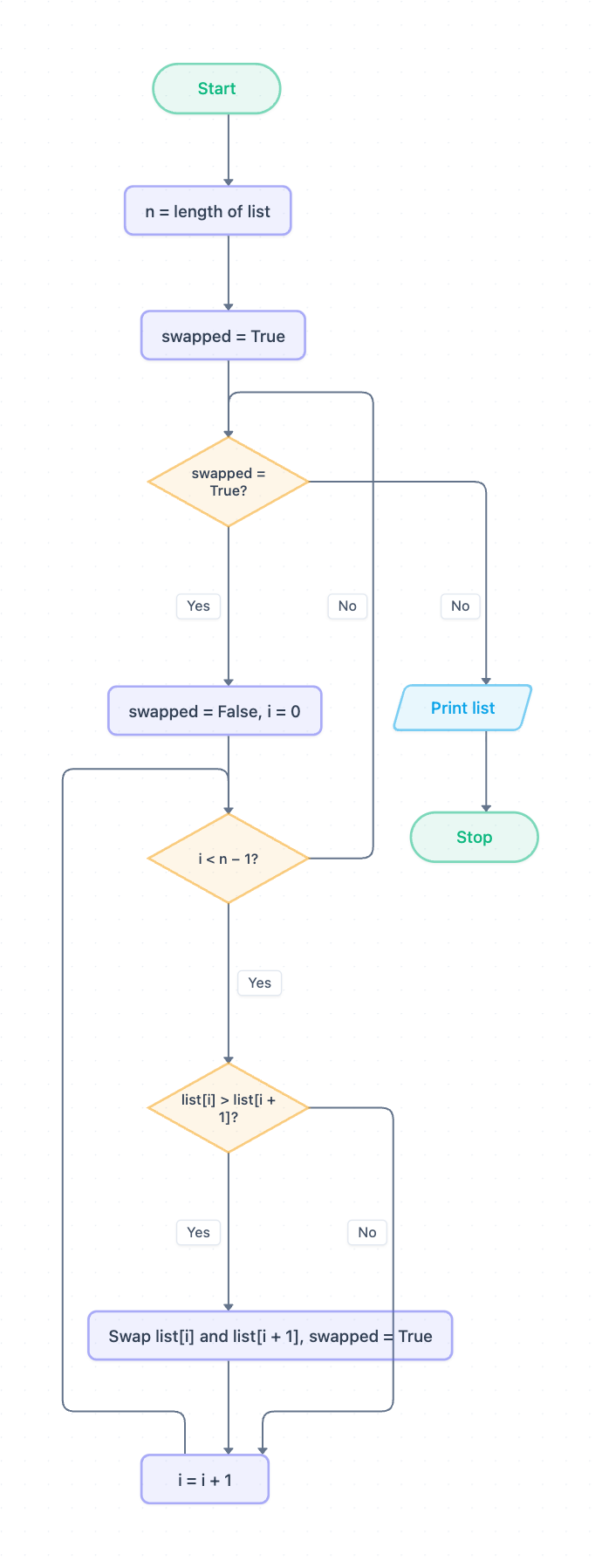 Flowchart for bubble sort