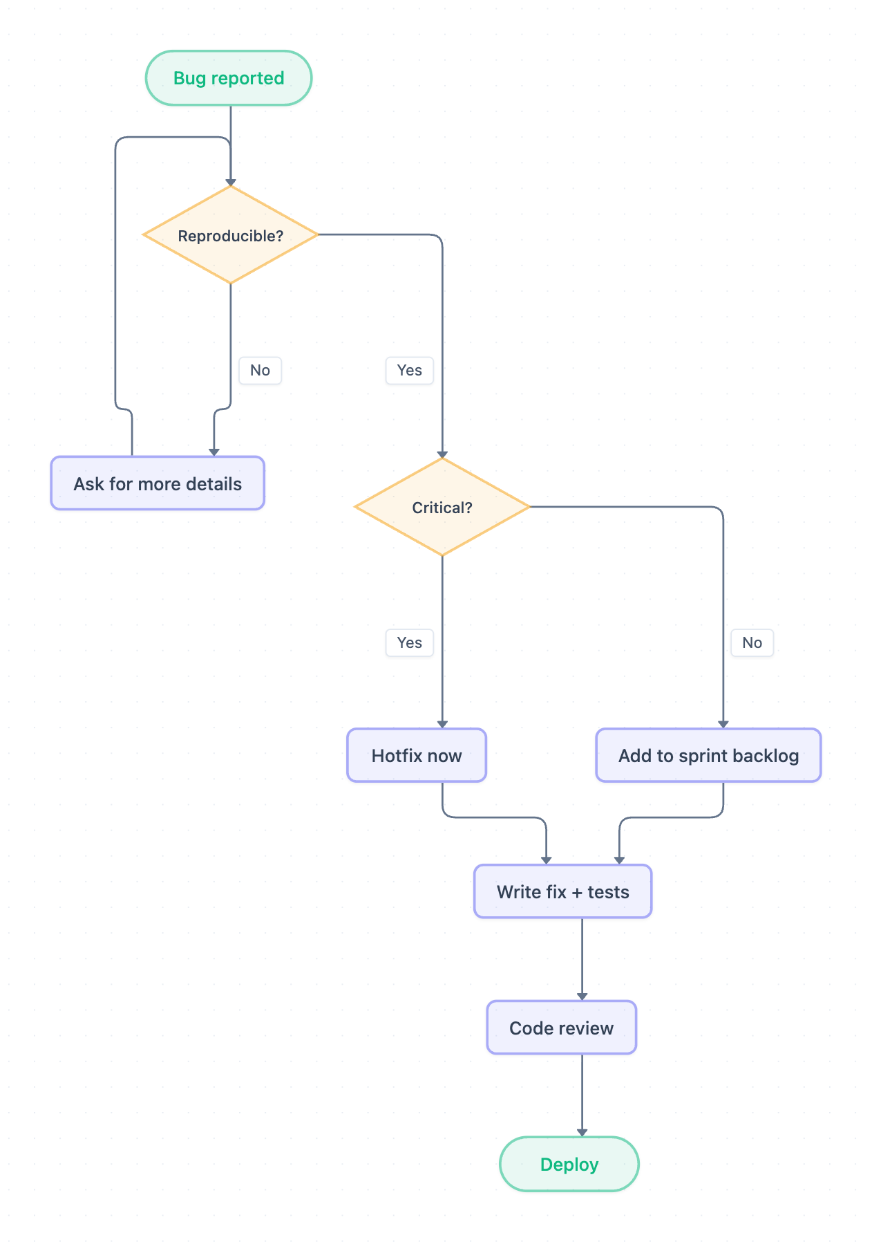 Flowchart for bug triage