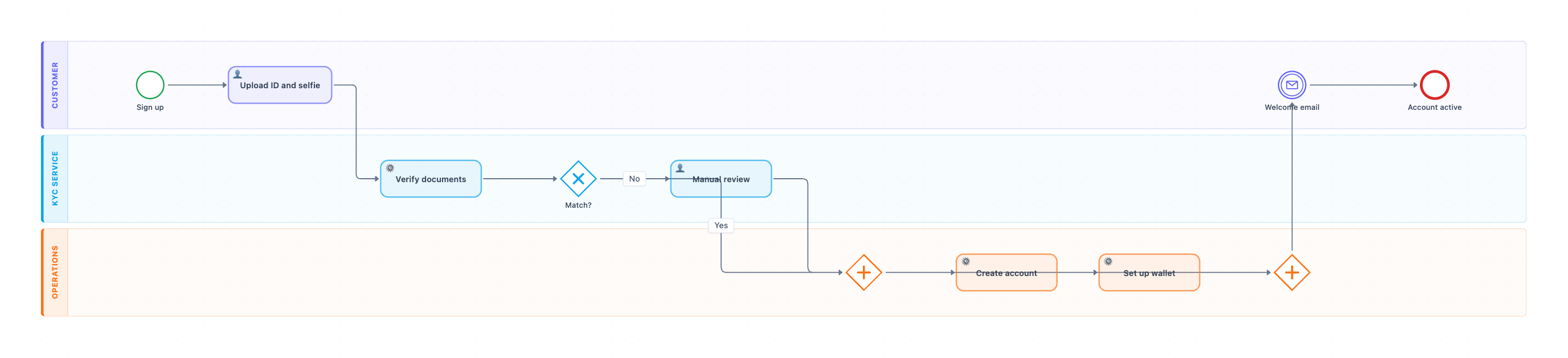 BPMN diagram for customer onboarding with KYC