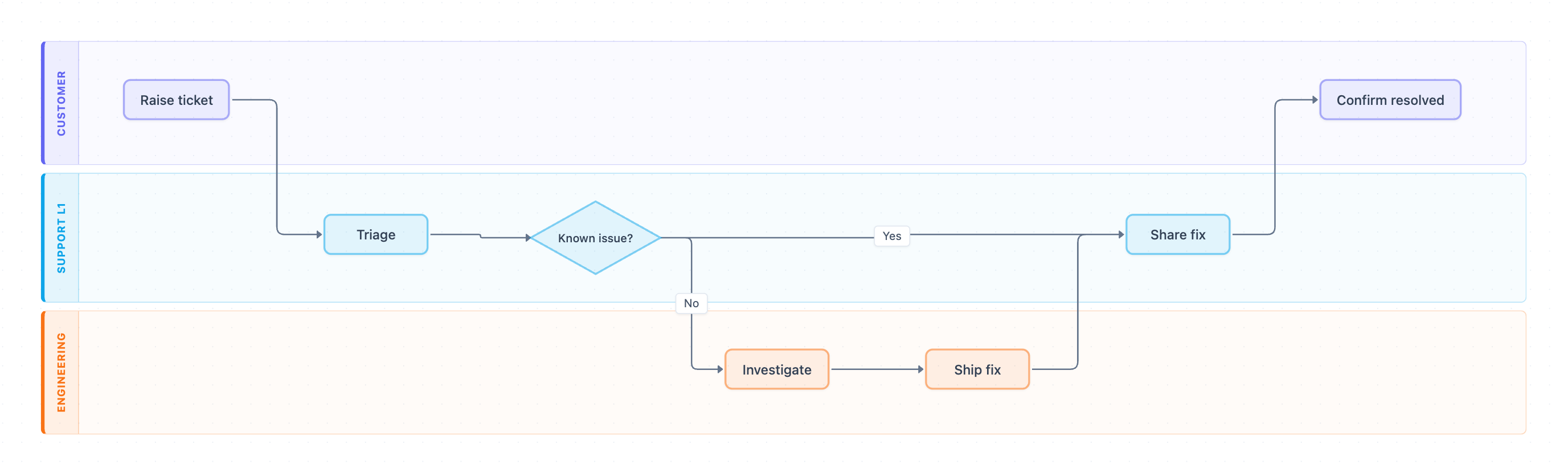 Swimlane diagram for customer support ticket escalation