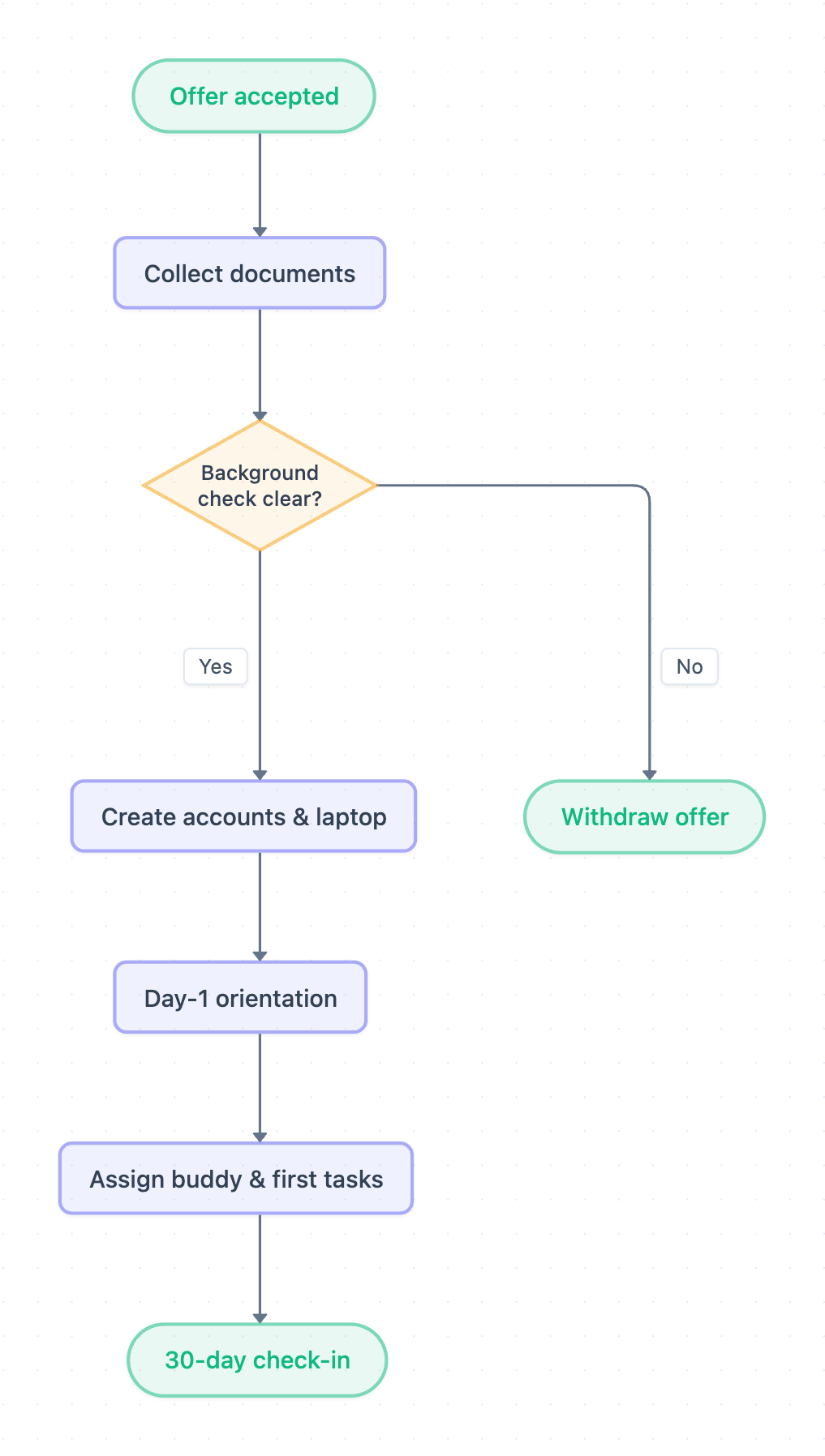 Flowchart for employee onboarding