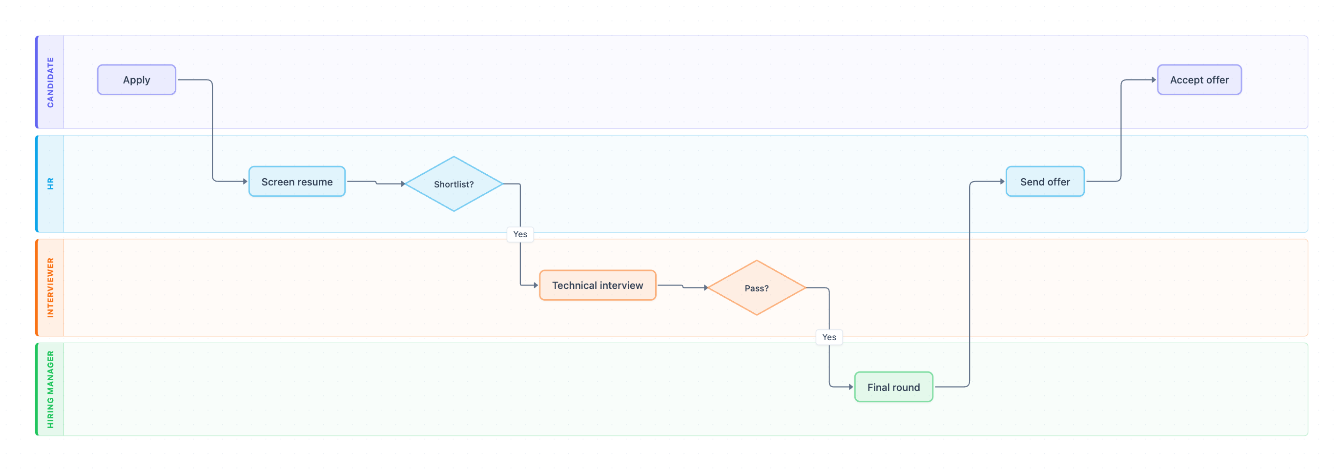 Swimlane diagram for the hiring process