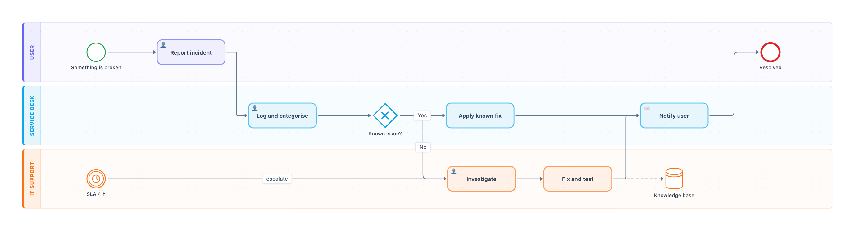 BPMN diagram for IT incident management