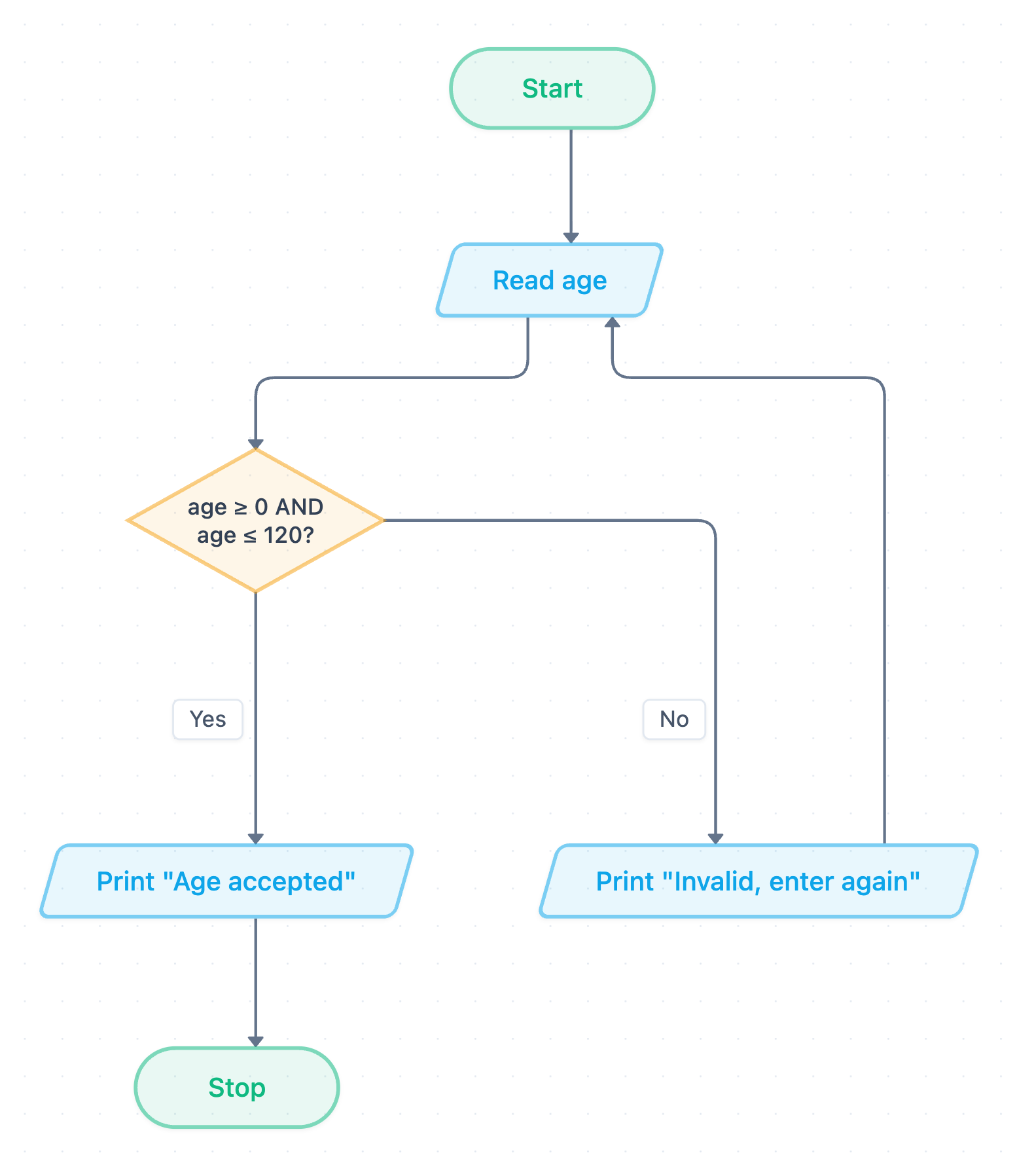 Flowchart for input validation with a range check