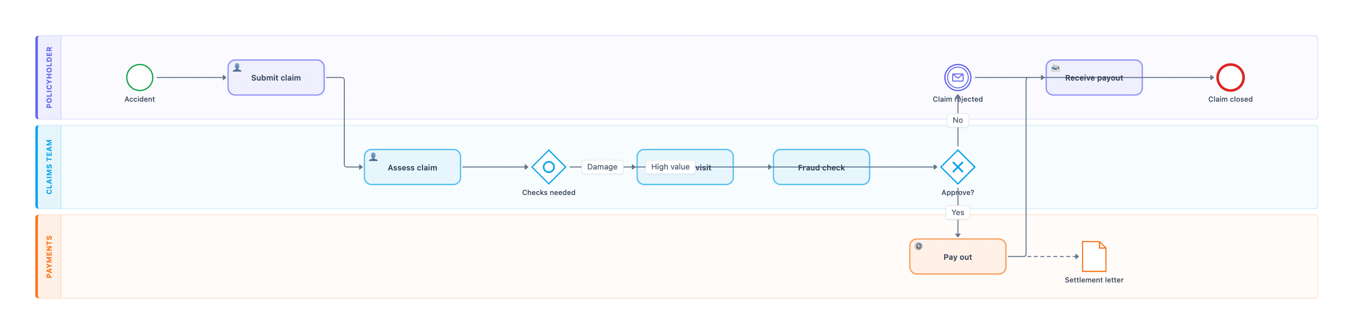 BPMN diagram for insurance claim handling