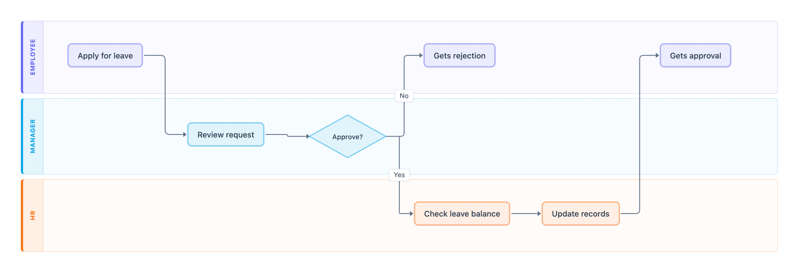 Swimlane diagram for leave approval