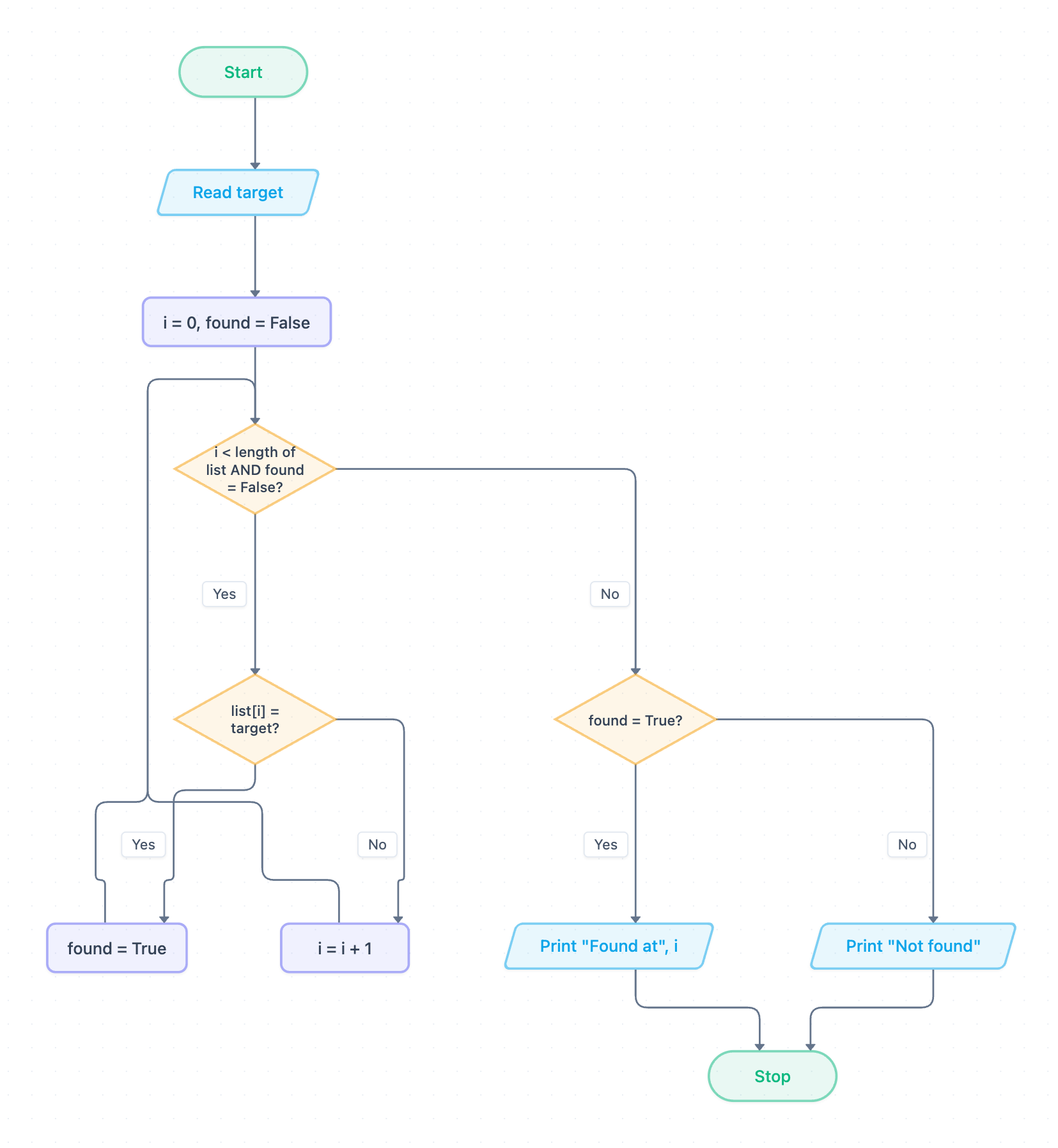 Flowchart for linear search