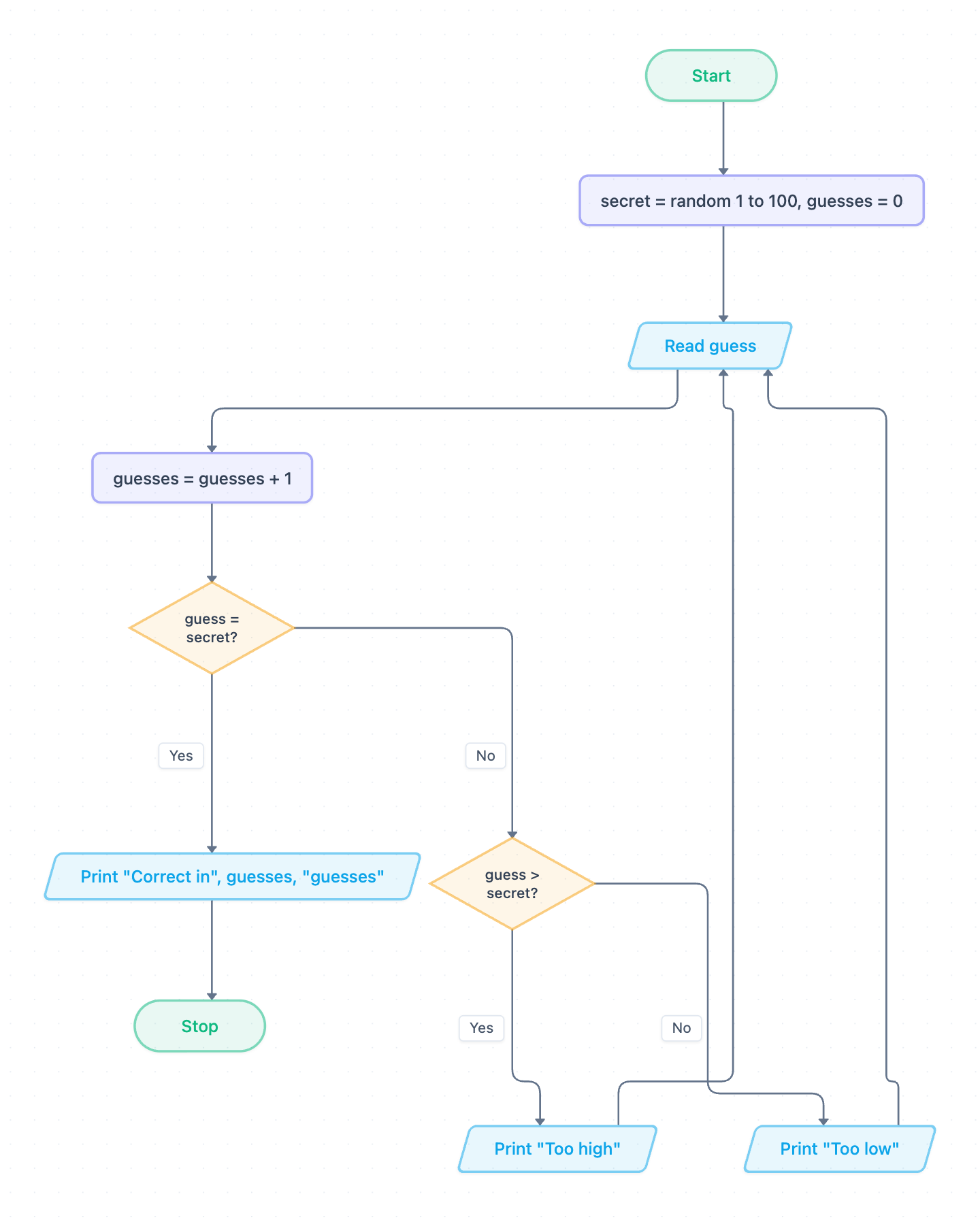 Flowchart for a number guessing game