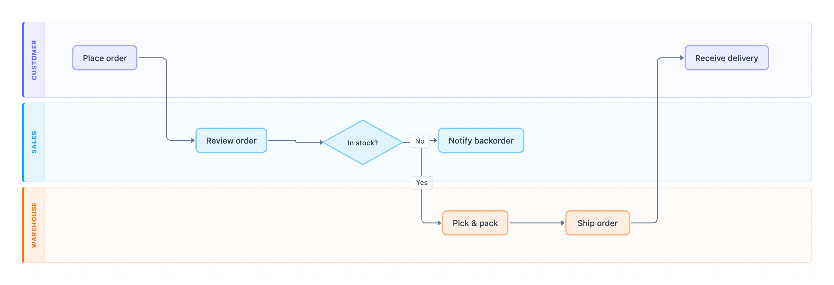 Swimlane diagram for order fulfillment