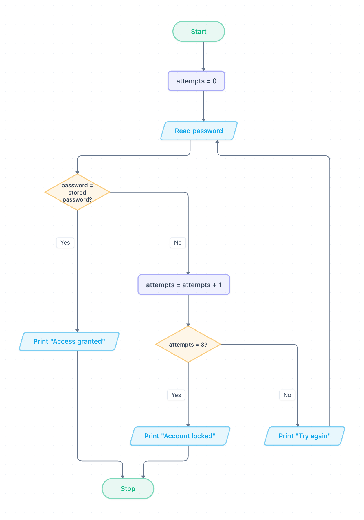 Flowchart for a password check with 3 attempts