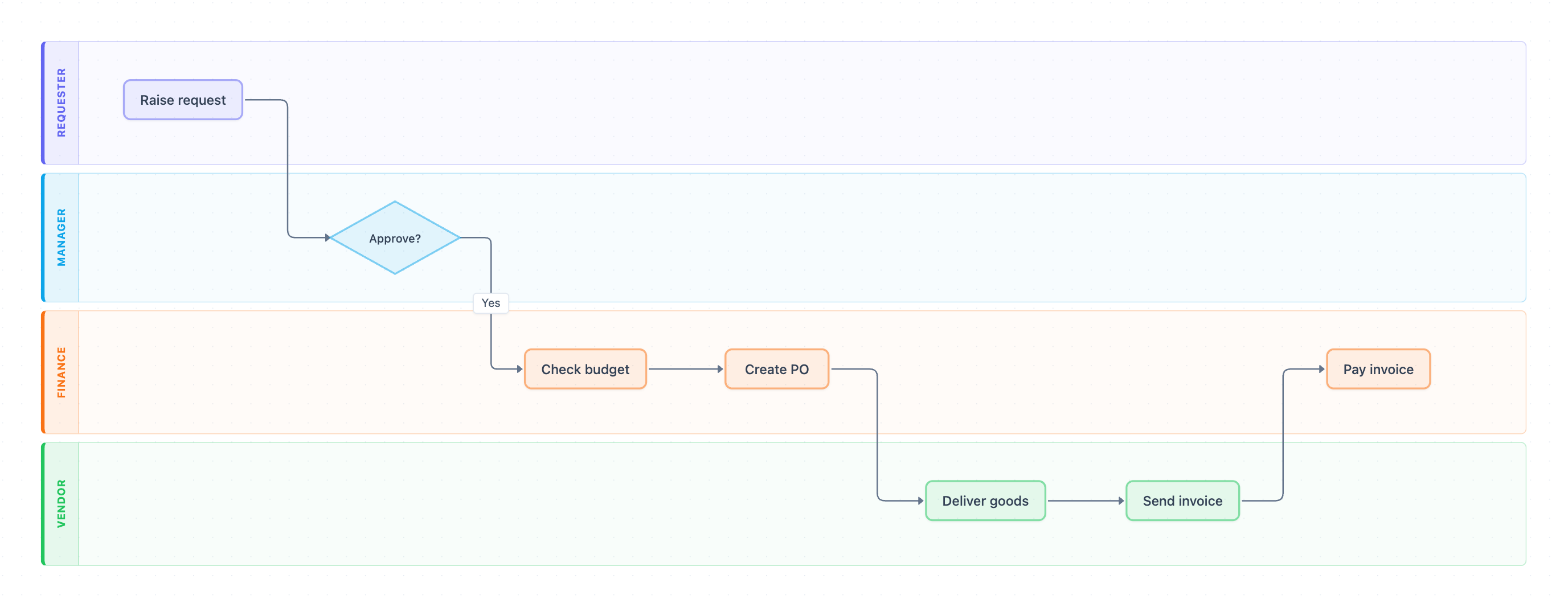 Swimlane diagram for the purchase order process